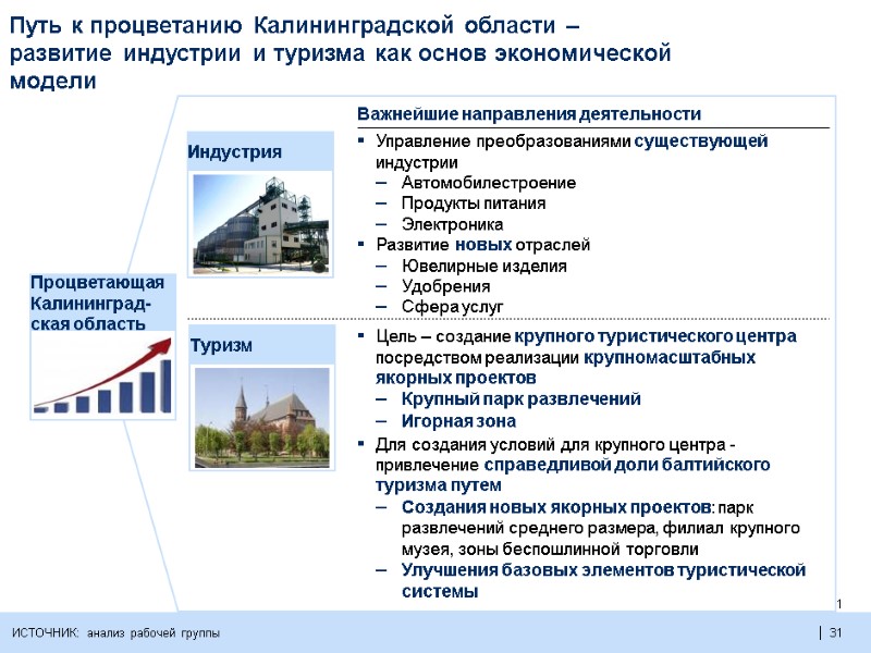 31  31  Путь к процветанию Калининградской области – развитие индустрии и туризма